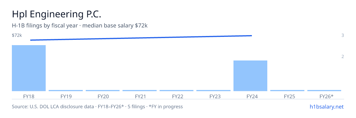 Hpl Engineering P.C. H-1B filings by fiscal year, median base salary $65k β U.S. Department of Labor LCA disclosures