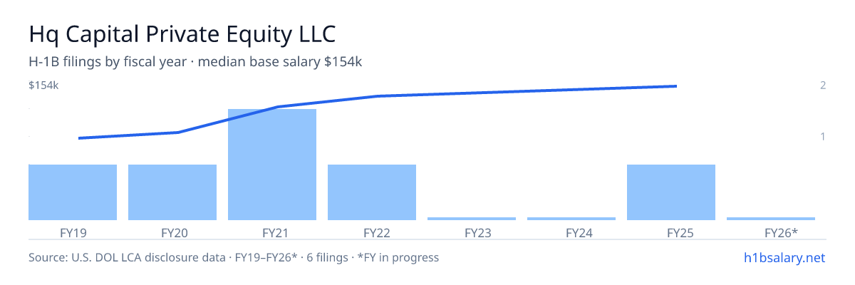 Hq Capital Private Equity LLC H-1B filings by fiscal year, median base salary $125k β U.S. Department of Labor LCA disclosures