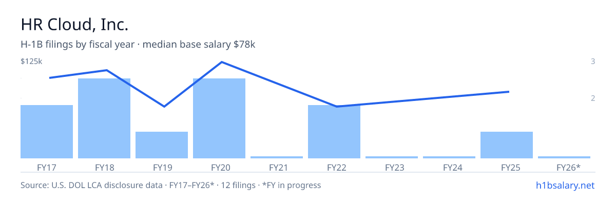 HR Cloud, Inc. H-1B filings by fiscal year, median base salary $95k โ U.S. Department of Labor LCA disclosures