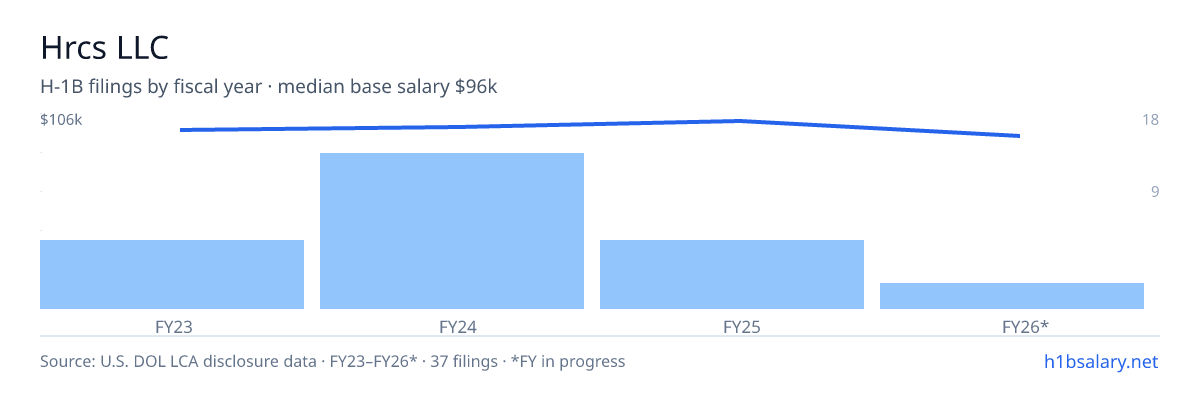 Hrcs LLC H-1B filings by fiscal year, median base salary $101k β U.S. Department of Labor LCA disclosures