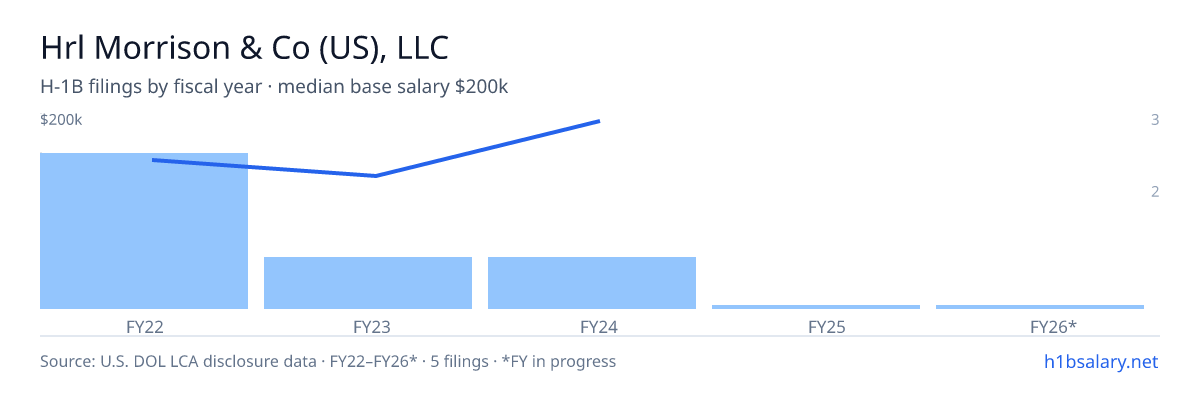 Hrl Morrison & Co (US), LLC H-1B filings by fiscal year, median base salary $150k β U.S. Department of Labor LCA disclosures