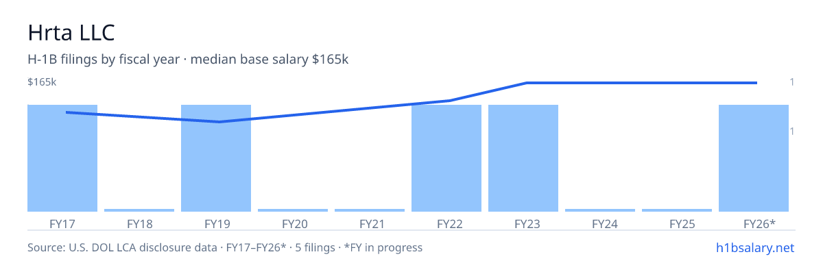 Hrta LLC H-1B filings by fiscal year, median base salary $137k โ U.S. Department of Labor LCA disclosures