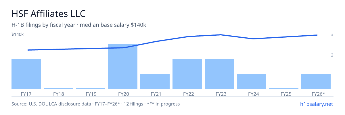 HSF Affiliates LLC H-1B filings by fiscal year, median base salary $124k โ U.S. Department of Labor LCA disclosures