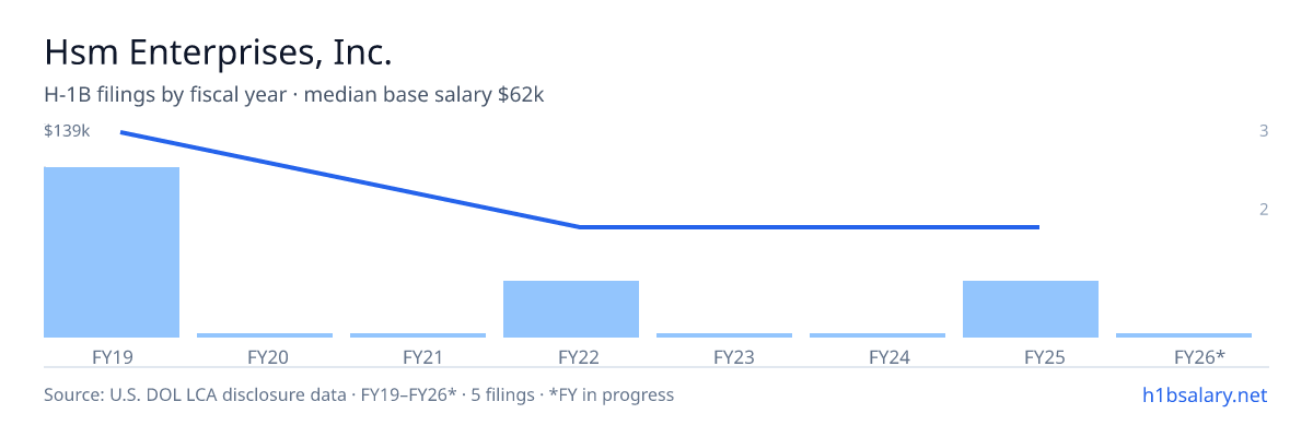 Hsm Enterprises, Inc. H-1B filings by fiscal year, median base salary $62k β U.S. Department of Labor LCA disclosures