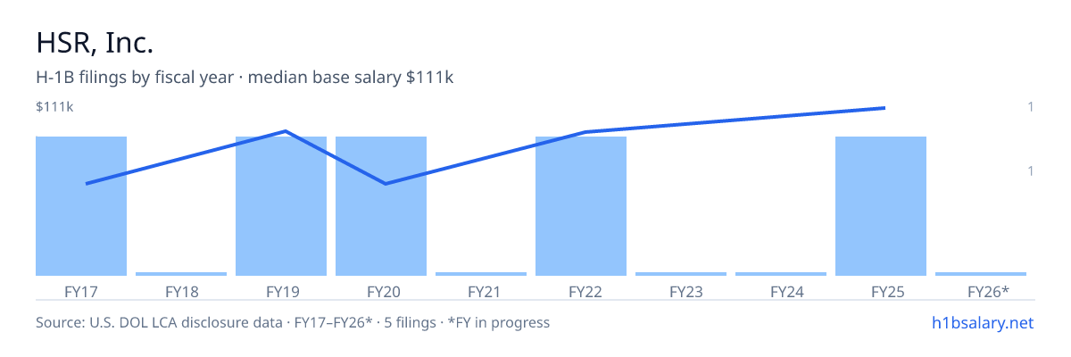 HSR, Inc. H-1B filings by fiscal year, median base salary $92k β U.S. Department of Labor LCA disclosures