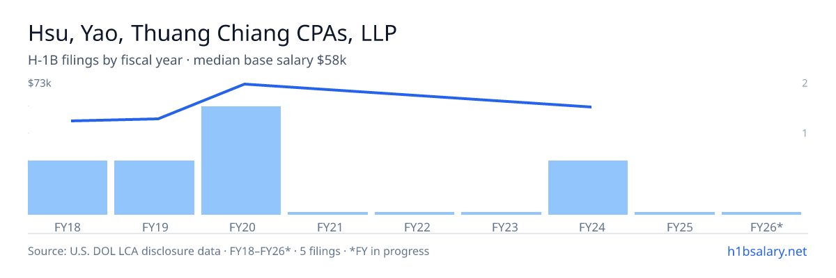 Hsu, Yao, Thuang Chiang CPAs, LLP H-1B filings by fiscal year, median base salary $58k β U.S. Department of Labor LCA disclosures