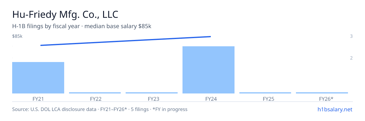 Hu-Friedy Mfg. Co., LLC H-1B filings by fiscal year, median base salary $82k β U.S. Department of Labor LCA disclosures