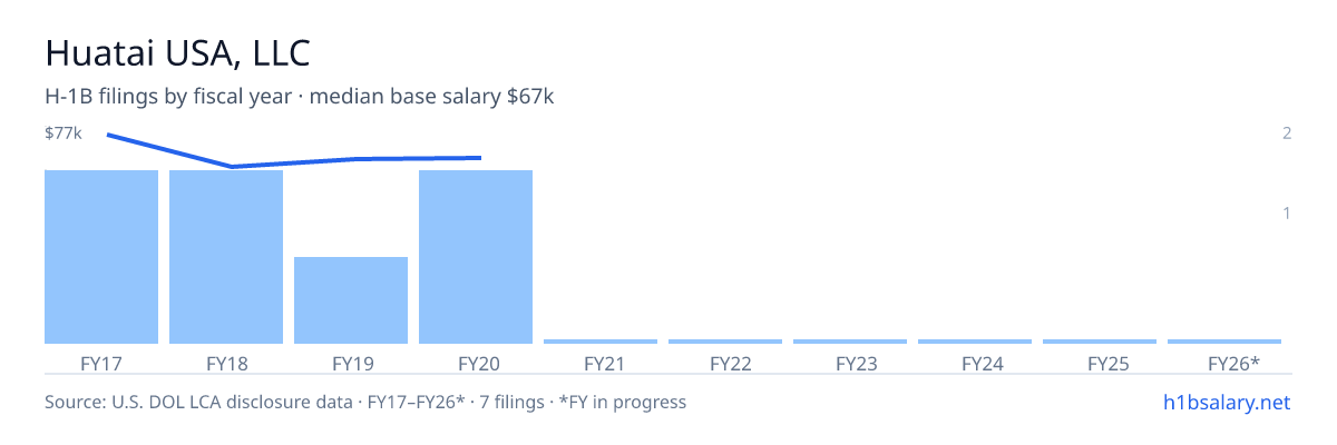 Huatai USA, LLC H-1B filings by fiscal year, median base salary $66k โ U.S. Department of Labor LCA disclosures