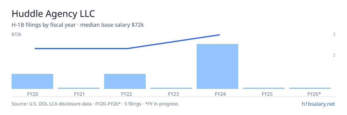 Huddle Agency LLC H-1B filings by fiscal year, median base salary $53k β U.S. Department of Labor LCA disclosures