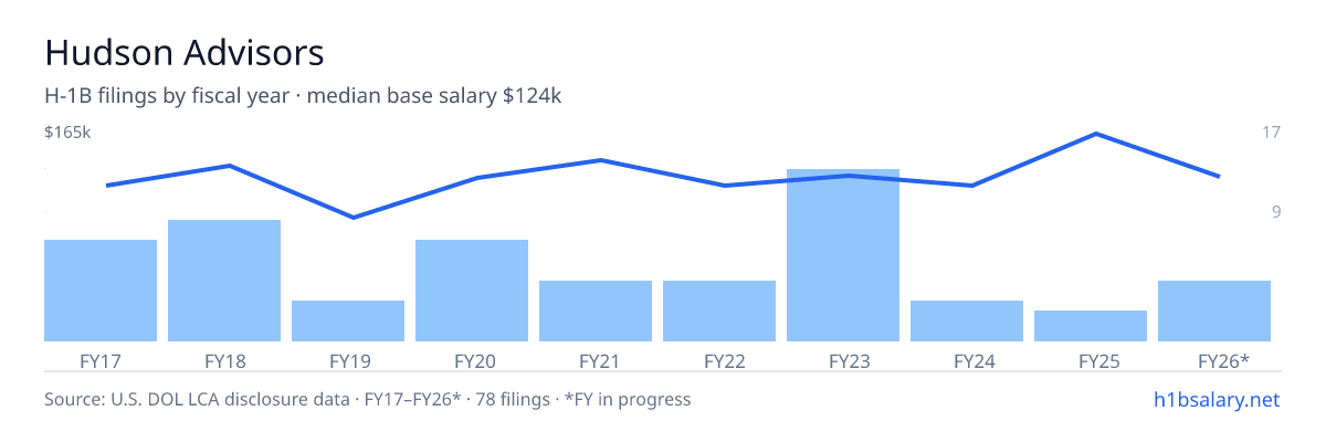 Hudson Advisors H-1B filings by fiscal year, median base salary $125k โ U.S. Department of Labor LCA disclosures