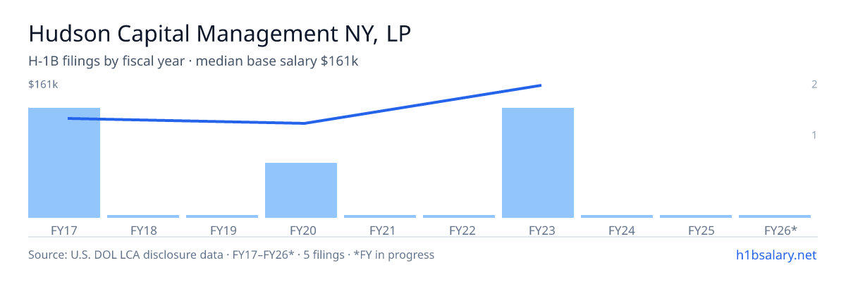 Hudson Capital Management NY, LP H-1B filings by fiscal year, median base salary $125k β U.S. Department of Labor LCA disclosures