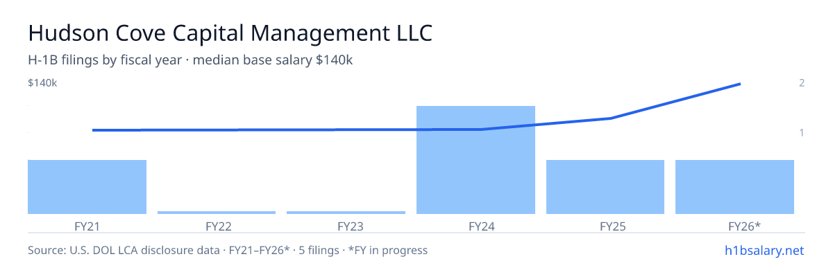 Hudson Cove Capital Management LLC H-1B filings by fiscal year, median base salary $81k β U.S. Department of Labor LCA disclosures