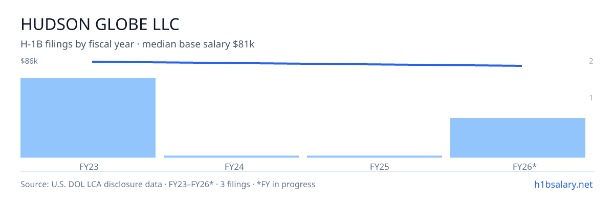 Hudson Globe LLC H-1B filings by fiscal year, median base salary $81k β U.S. Department of Labor LCA disclosures