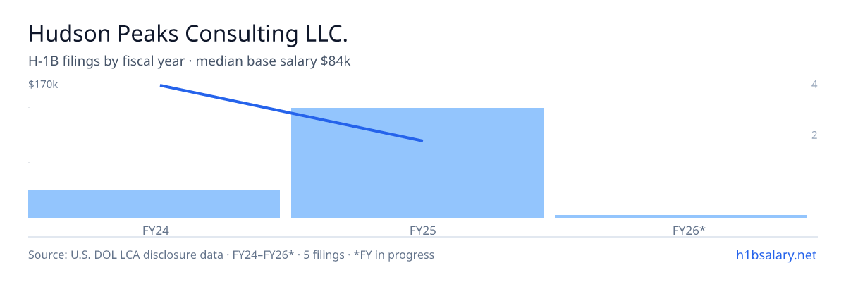 Hudson Peaks Consulting LLC. H-1B filings by fiscal year, median base salary $102k β U.S. Department of Labor LCA disclosures