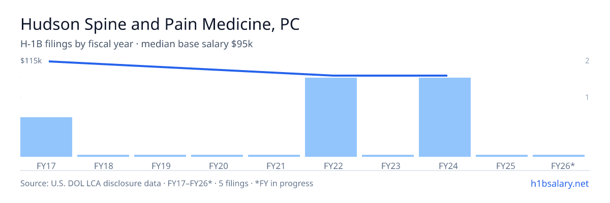 Hudson Spine and Pain Medicine, PC H-1B filings by fiscal year, median base salary $95k β U.S. Department of Labor LCA disclosures
