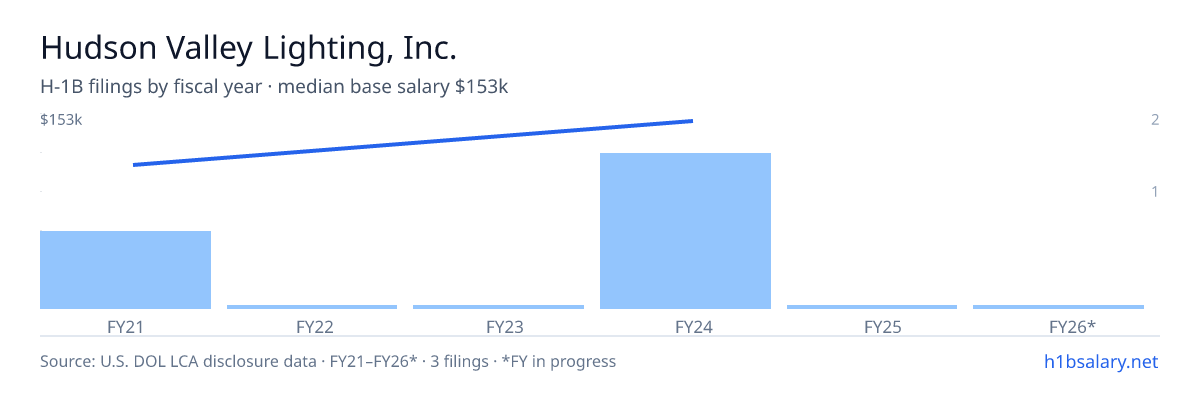 Hudson Valley Lighting, Inc. H-1B filings by fiscal year, median base salary $153k โ U.S. Department of Labor LCA disclosures