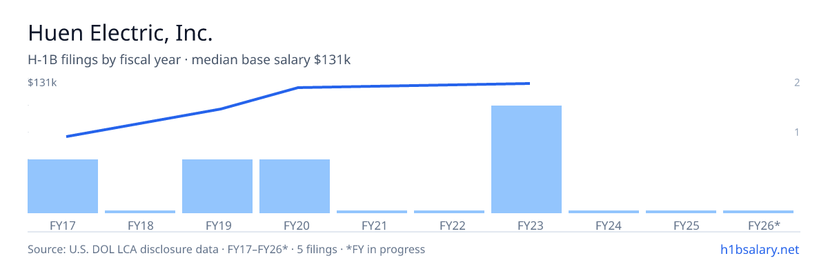Huen Electric, Inc. H-1B filings by fiscal year, median base salary $125k โ U.S. Department of Labor LCA disclosures