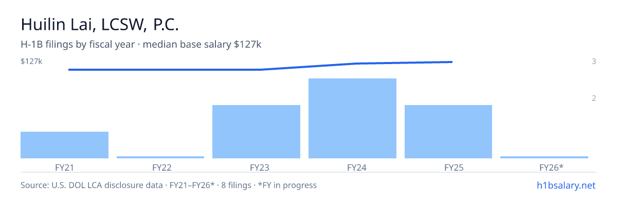 Huilin Lai, LCSW, P.C. H-1B filings by fiscal year, median base salary $125k β U.S. Department of Labor LCA disclosures