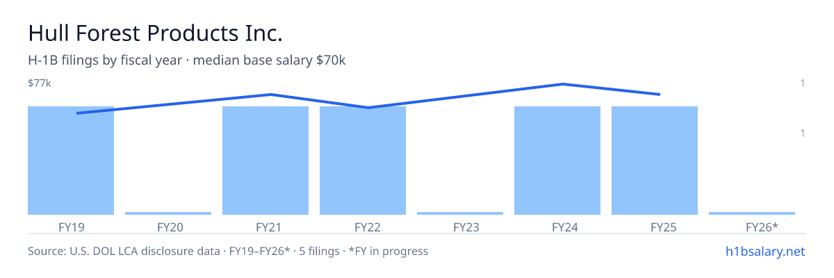 Hull Forest Products Inc. H-1B filings by fiscal year, median base salary $70k β U.S. Department of Labor LCA disclosures