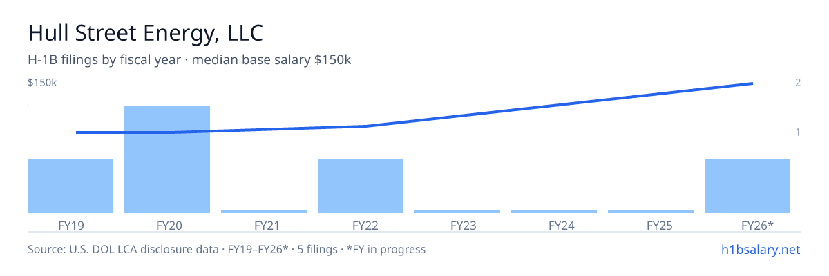 Hull Street Energy, LLC H-1B filings by fiscal year, median base salary $90k β U.S. Department of Labor LCA disclosures