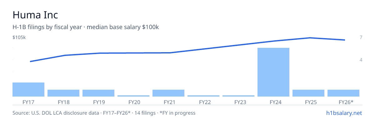 Huma Inc H-1B filings by fiscal year, median base salary $74k โ U.S. Department of Labor LCA disclosures