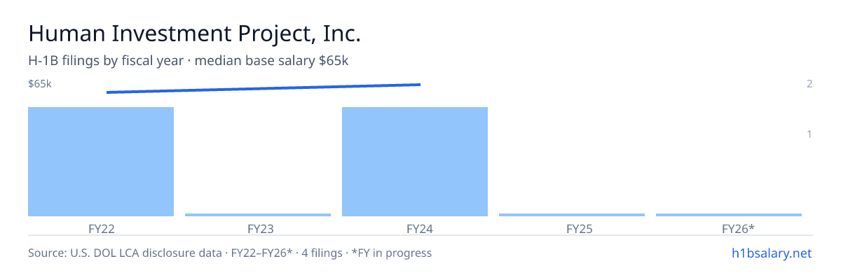 Human Investment Project, Inc. H-1B filings by fiscal year, median base salary $63k β U.S. Department of Labor LCA disclosures