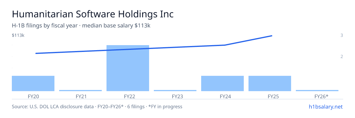 Humanitarian Software Holdings Inc H-1B filings by fiscal year, median base salary $80k β U.S. Department of Labor LCA disclosures