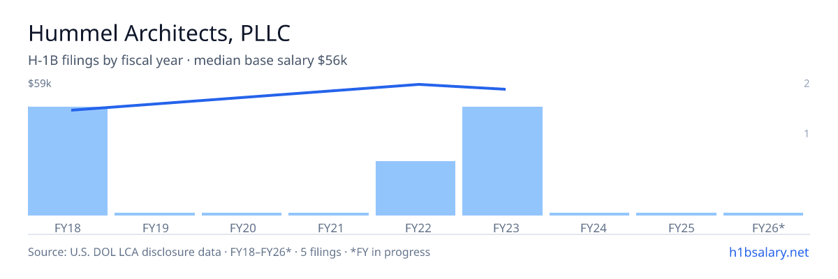 Hummel Architects, PLLC H-1B filings by fiscal year, median base salary $49k β U.S. Department of Labor LCA disclosures