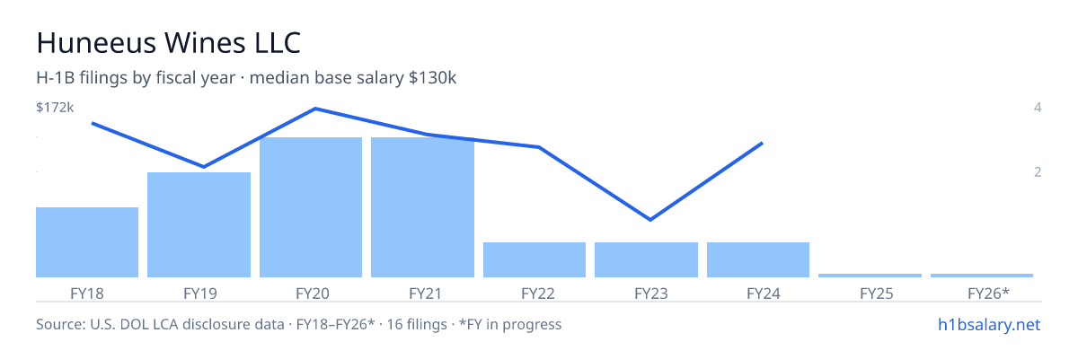 Huneeus Wines LLC H-1B filings by fiscal year, median base salary $130k β U.S. Department of Labor LCA disclosures