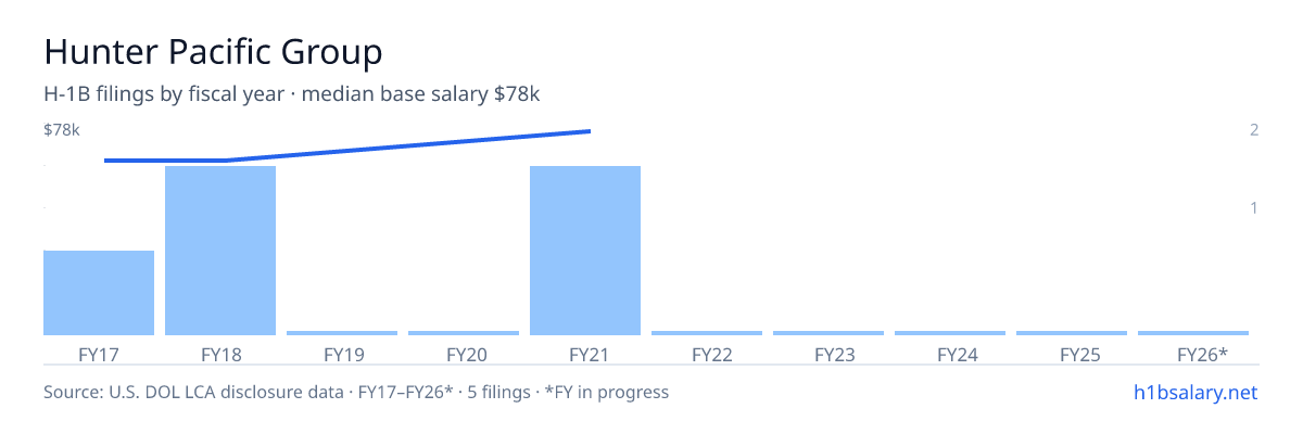 Hunter Pacific Group H-1B filings by fiscal year, median base salary $64k β U.S. Department of Labor LCA disclosures