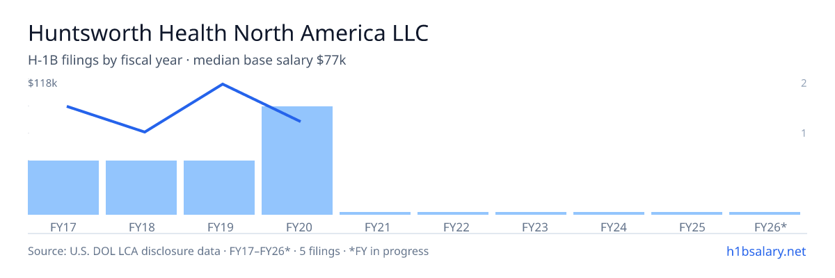 Huntsworth Health North America LLC H-1B filings by fiscal year, median base salary $77k β U.S. Department of Labor LCA disclosures