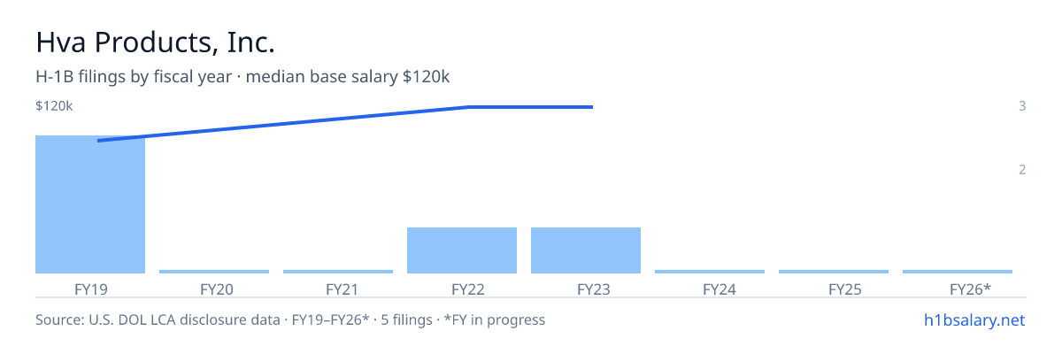 Hva Products, Inc. H-1B filings by fiscal year, median base salary $91k β U.S. Department of Labor LCA disclosures