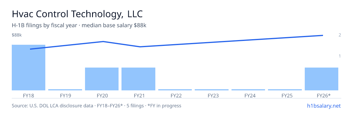 Hvac Control Technology, LLC H-1B filings by fiscal year, median base salary $66k β U.S. Department of Labor LCA disclosures