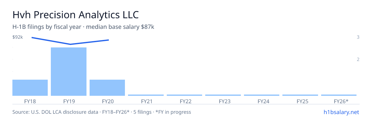 Hvh Precision Analytics LLC H-1B filings by fiscal year, median base salary $87k โ U.S. Department of Labor LCA disclosures