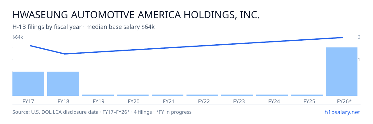 Hwaseung Automotive America Holdings, Inc. H-1B filings by fiscal year, median base salary $58k โ U.S. Department of Labor LCA disclosures
