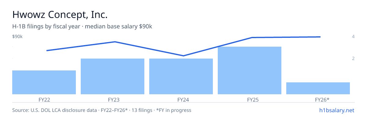 Hwowz Concept, Inc. H-1B filings by fiscal year, median base salary $81k β U.S. Department of Labor LCA disclosures