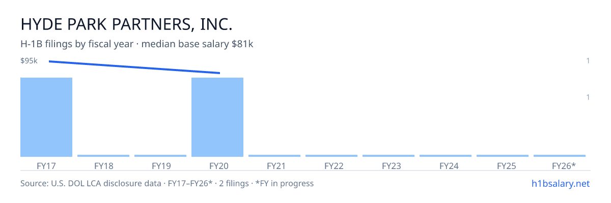 Hyde Park Partners, Inc. H-1B filings by fiscal year, median base salary $88k β U.S. Department of Labor LCA disclosures