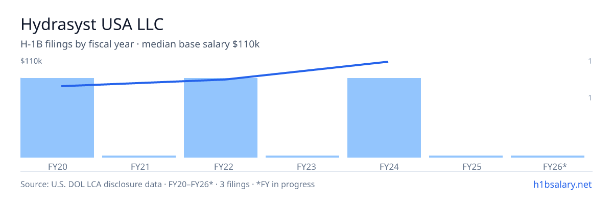 Hydrasyst USA LLC H-1B filings by fiscal year, median base salary $85k β U.S. Department of Labor LCA disclosures