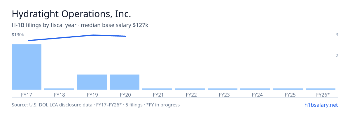 Hydratight Operations, Inc. H-1B filings by fiscal year, median base salary $114k โ U.S. Department of Labor LCA disclosures