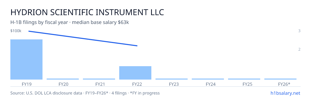 Hydrion Scientific Instrument LLC H-1B filings by fiscal year, median base salary $100k β U.S. Department of Labor LCA disclosures