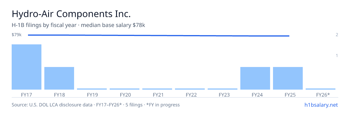 Hydro-Air Components Inc. H-1B filings by fiscal year, median base salary $79k β U.S. Department of Labor LCA disclosures