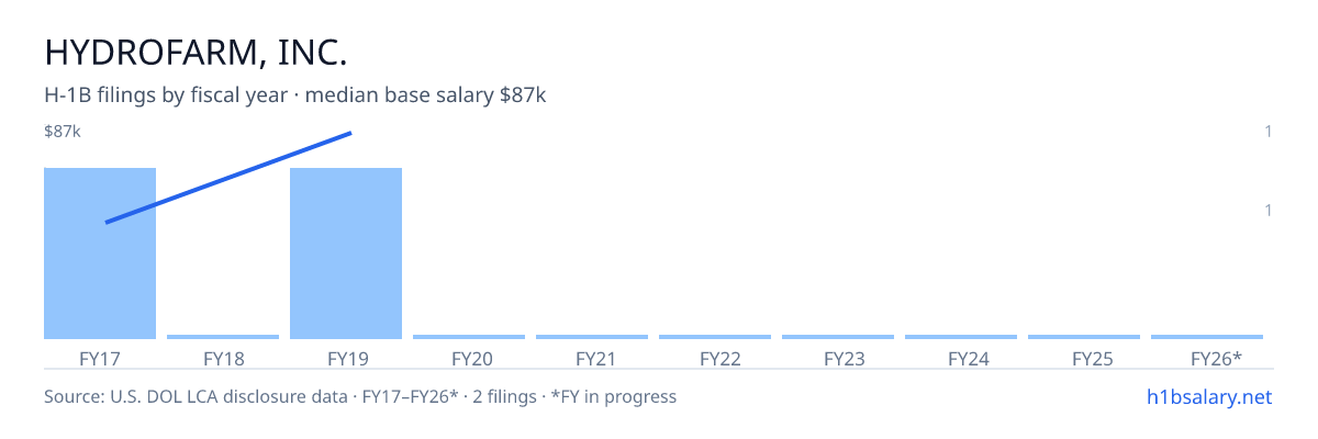 Hydrofarm, Inc. H-1B filings by fiscal year, median base salary $64k β U.S. Department of Labor LCA disclosures