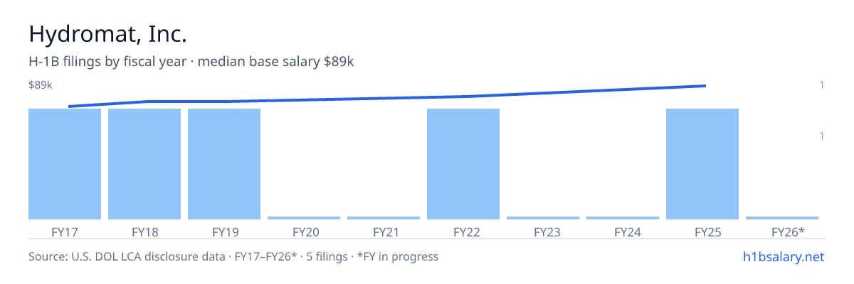 Hydromat, Inc. H-1B filings by fiscal year, median base salary $76k โ U.S. Department of Labor LCA disclosures