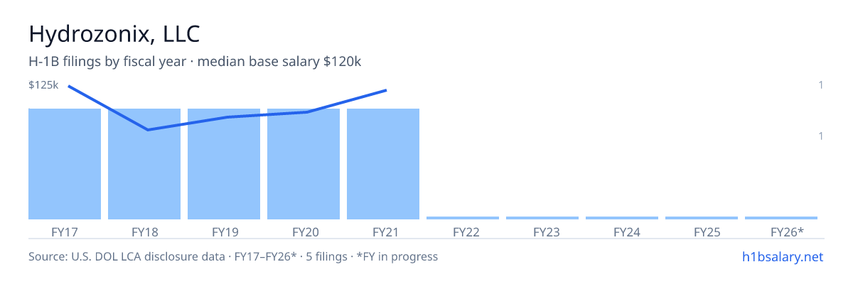Hydrozonix, LLC H-1B filings by fiscal year, median base salary $95k β U.S. Department of Labor LCA disclosures