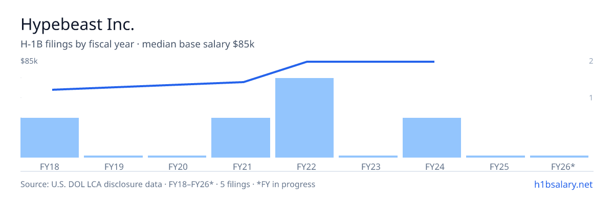 Hypebeast Inc. H-1B filings by fiscal year, median base salary $85k β U.S. Department of Labor LCA disclosures