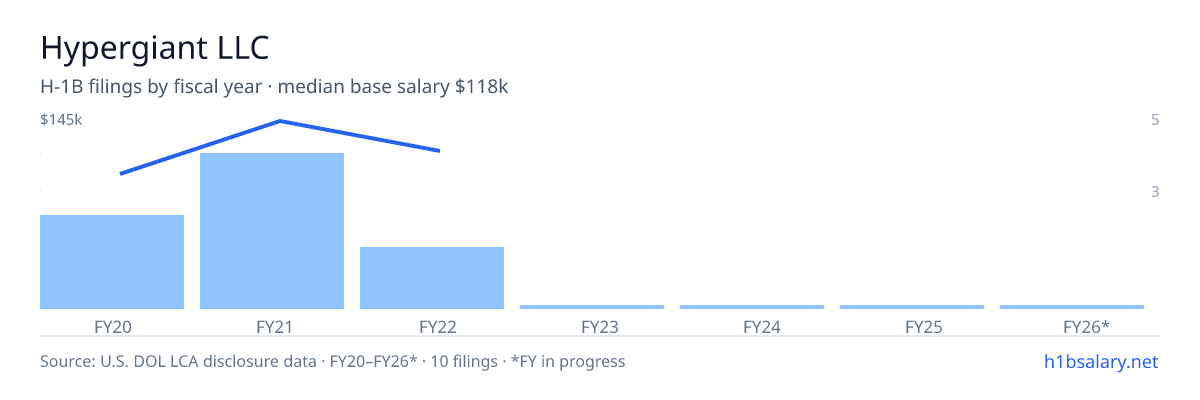 Hypergiant LLC H-1B filings by fiscal year, median base salary $125k β U.S. Department of Labor LCA disclosures