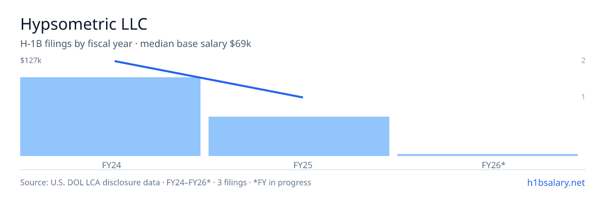 Hypsometric LLC H-1B filings by fiscal year, median base salary $127k β U.S. Department of Labor LCA disclosures