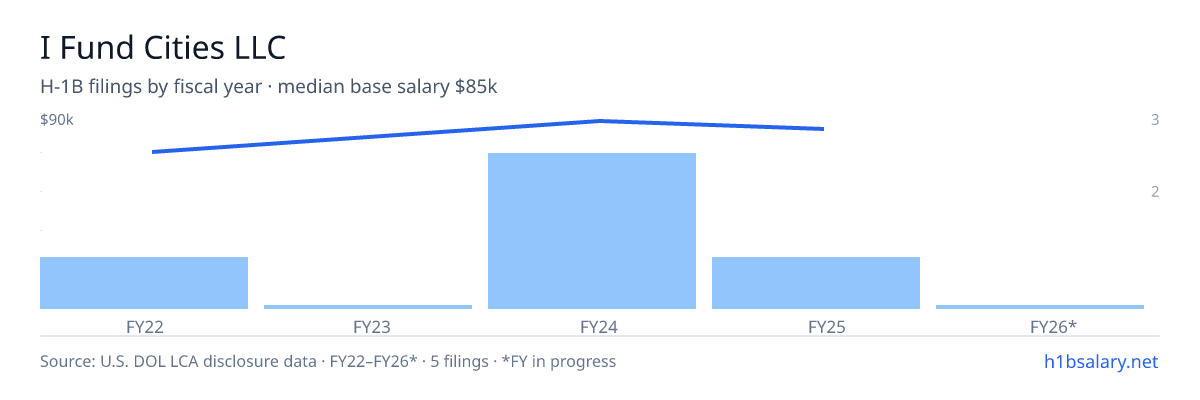 I Fund Cities LLC H-1B filings by fiscal year, median base salary $90k β U.S. Department of Labor LCA disclosures
