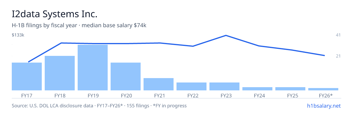 I2data Systems Inc. H-1B filings by fiscal year, median base salary $109k โ U.S. Department of Labor LCA disclosures