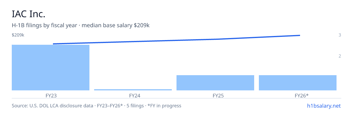 IAC Inc. H-1B filings by fiscal year, median base salary $185k β U.S. Department of Labor LCA disclosures